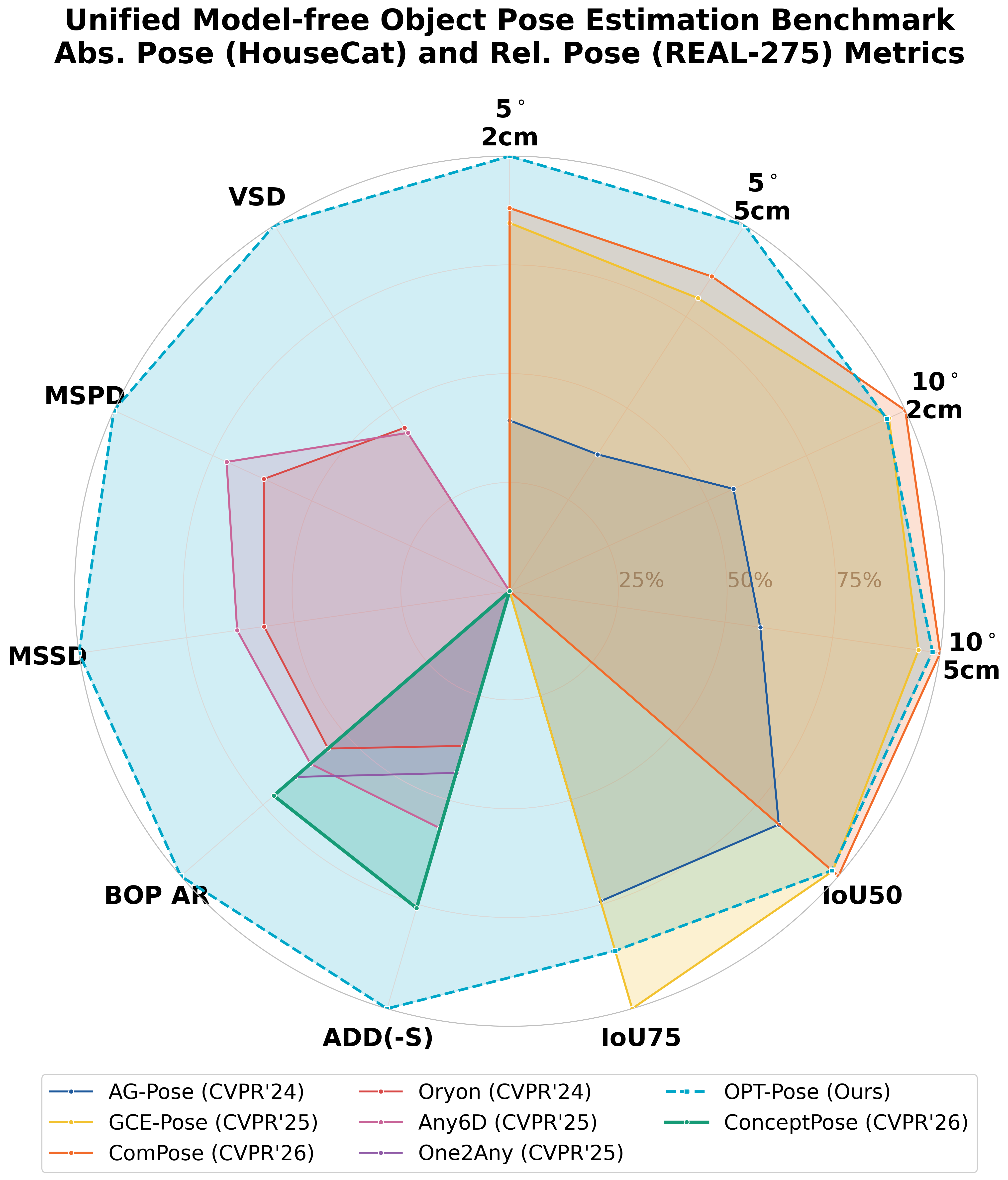 Benchmark radar chart summarizing OPT-Pose performance across pose estimation settings