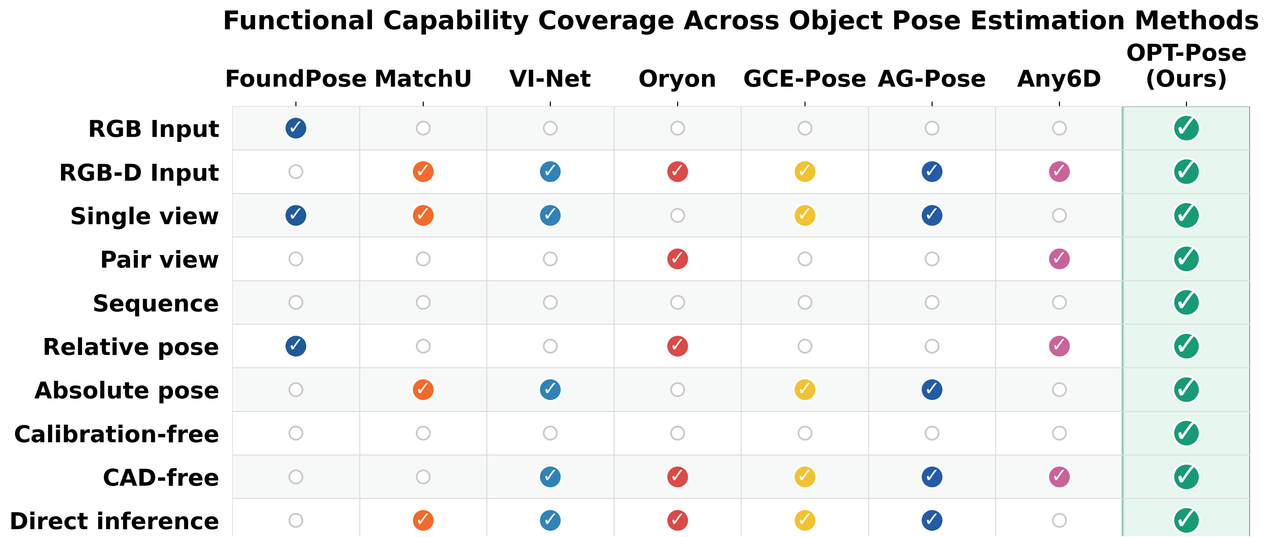 Functional capability matrix comparing OPT-Pose with existing pose estimation paradigms